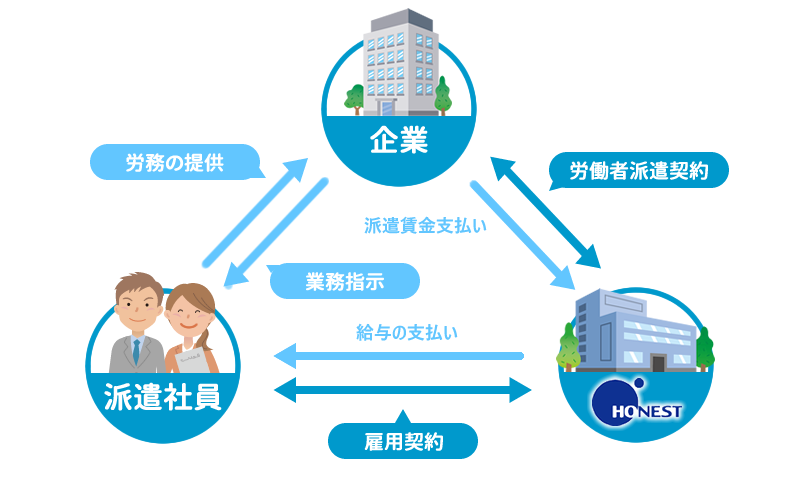 オネスティサービス　人材派遣