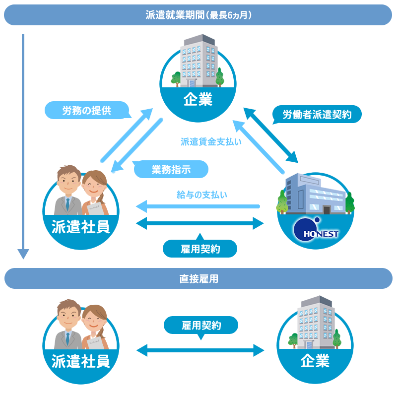 紹介予定派遣