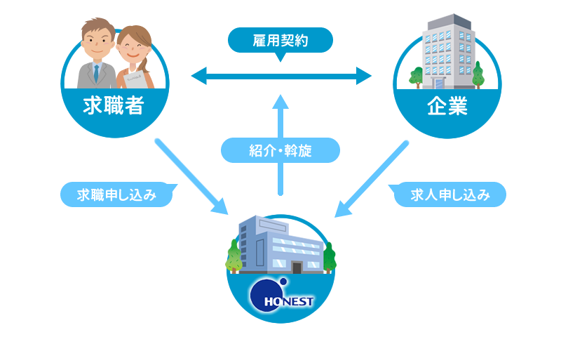 人材紹介