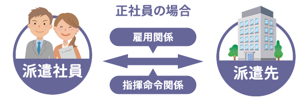 正社員の場合