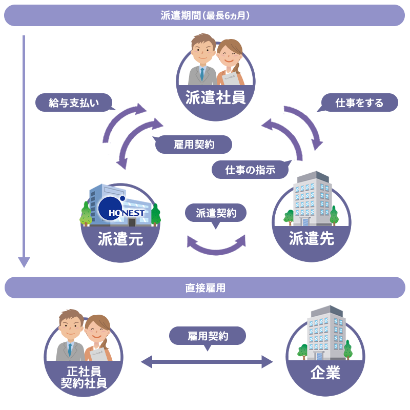 紹介予定派遣とは